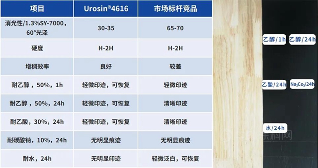 万华化学Urosin®4616——水性UV树脂的高性能之选