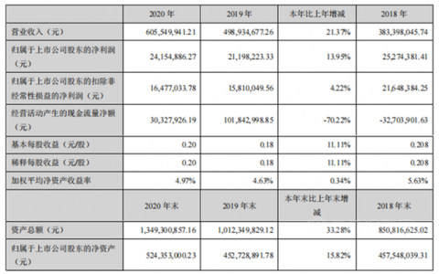 飞鹿股份2020年营收6.06亿元，同比增长21.37%