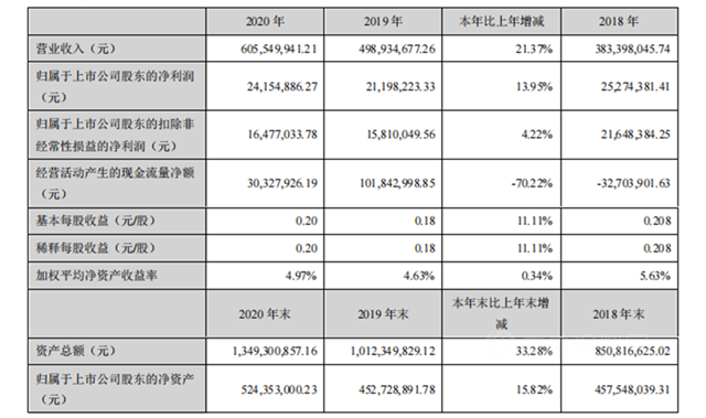 飞鹿股份2020年营收6.06亿元，同比增长21.37%