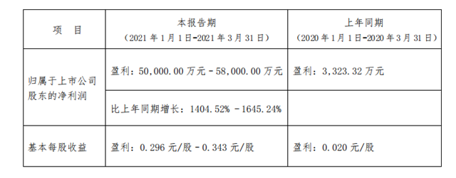 最高增长1645.24% ! 北新建材2021年第一季度有望盈利5.8亿元