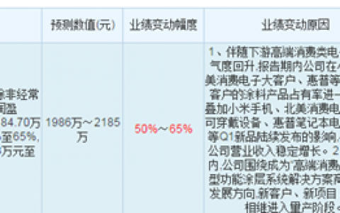 净利预增50%-65% ！松井2021 年第一季度预盈利2308万元