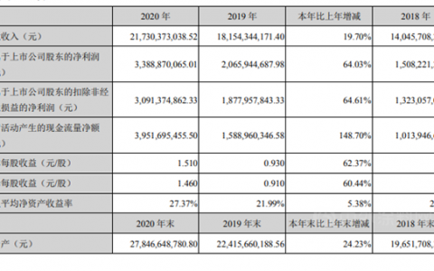 5年翻3倍！2020年营收217.3亿元，东方雨虹连续高速增长的原因究竟是什么?