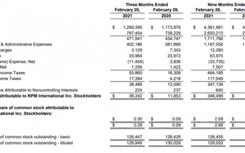 立帕麦2021财年Q3净销售额达285亿元 净利大增77%
