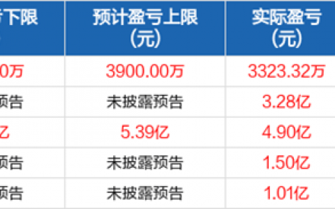 最高增长1645.24% ! 北新建材2021年第一季度有望盈利5.8亿元