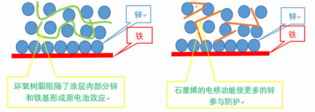 新品首发丨三棵树石墨烯锌粉涂料盐雾测评超8000小时，高性能工业防护超耐久