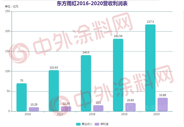 东方雨虹80亿定增，凭什么吸引了全球知名投资机构豪华阵容？