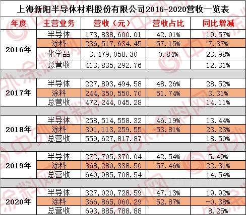 一季度营收超2亿，上海新阳缘何连续5年保持高增长