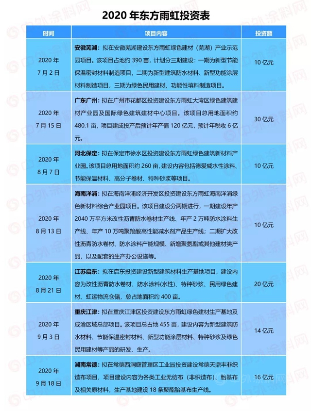 东方雨虹80亿定增，凭什么吸引了全球知名投资机构豪华阵容？