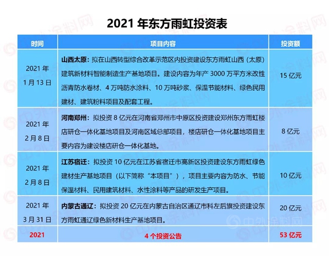 东方雨虹80亿定增，凭什么吸引了全球知名投资机构豪华阵容？