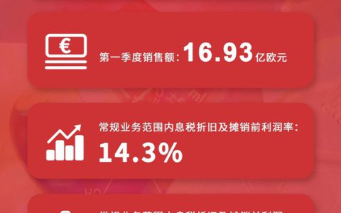 强劲开局，朗盛提高2021财年指导目标
