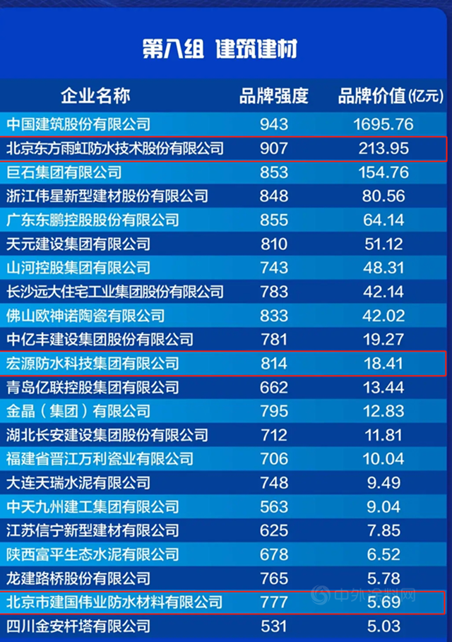 东方雨虹、宏源防水、建国防水、凯伦股份等上榜2021中国品牌价值评价信息榜