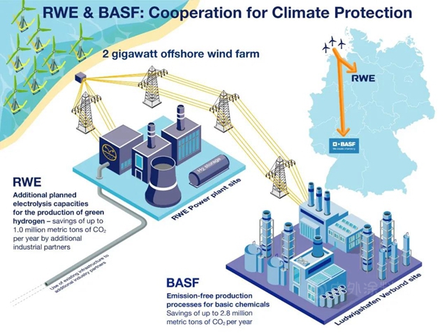巴斯夫将与RWE合作，以全新技术致力于气候保护