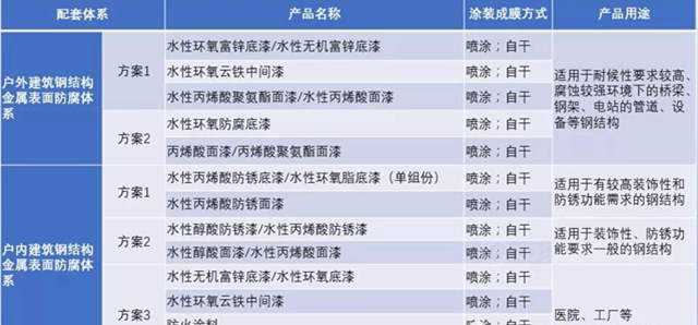 十年磨一剑！益利水性工业漆产品体系配套方案推介-钢结构系统防腐