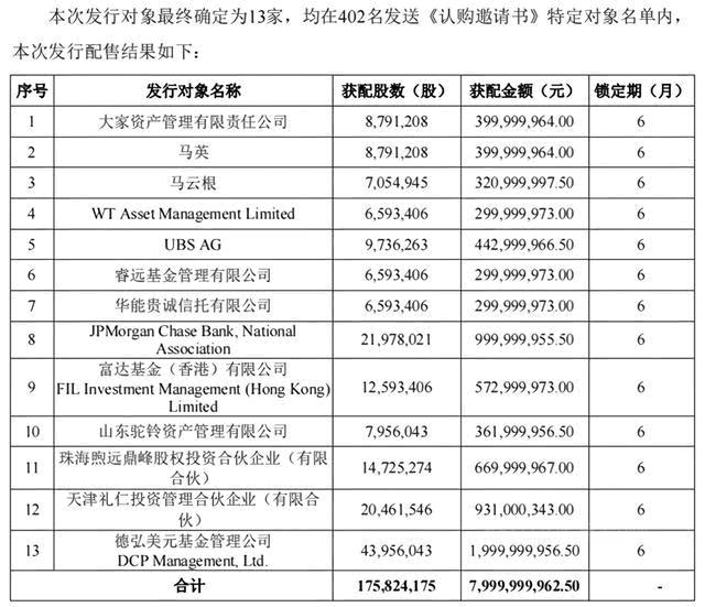 东方雨虹80亿定增，凭什么吸引了全球知名投资机构豪华阵容？