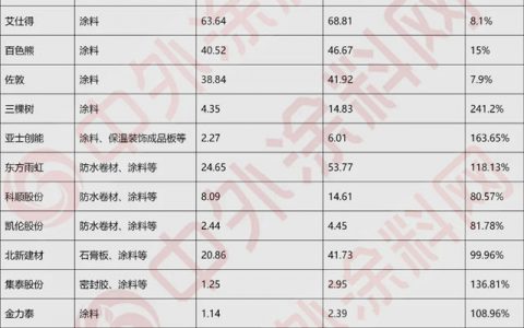 全盘开门红！20家上市涂企一季度表现出色，6家营收增长翻倍！