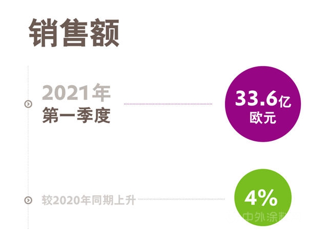 狂揽40.35亿美元，赢创第一季度开局强劲