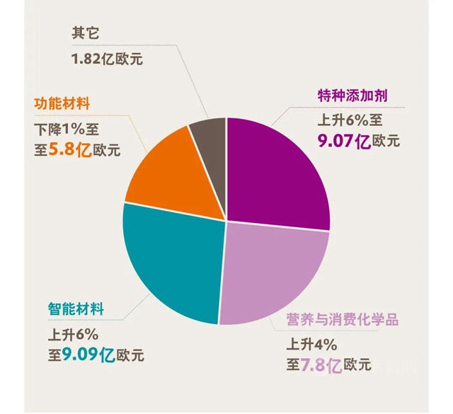 狂揽40.35亿美元，赢创第一季度开局强劲