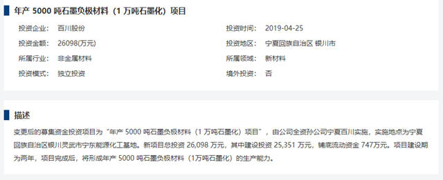 投资26098万元，百川股份年产5000吨石墨负极材料（1万吨石墨化）募投项目试生产