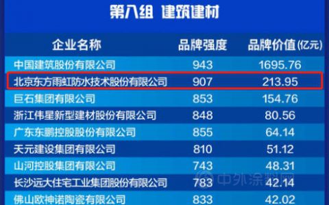 东方雨虹品牌价值213.95亿元上榜2021中国品牌价值评价信息榜