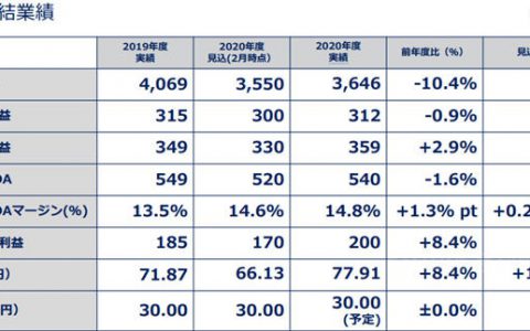 下滑10.4%！关西涂料2021财年实现营收215.48亿元