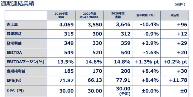 下滑10.4%！关西涂料2021财年实现营收215.48亿元