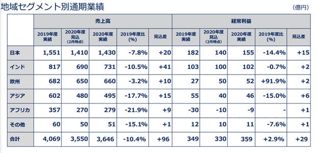 下滑10.4%！关西涂料2021财年实现营收215.48亿元