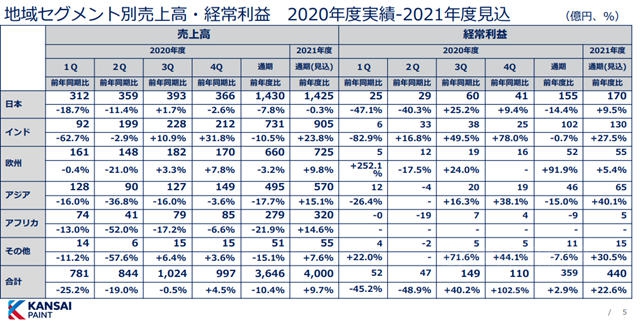 下滑10.4%！关西涂料2021财年实现营收215.48亿元