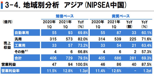 净利猛增136.7%！一季度营收136亿！立邦一季度赚翻了！