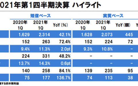 净利猛增136.7%！一季度营收136亿！立邦一季度赚翻了！