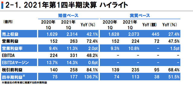 净利猛增136.7%！一季度营收136亿！立邦一季度赚翻了！