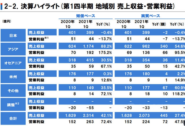 净利猛增136.7%！一季度营收136亿！立邦一季度赚翻了！