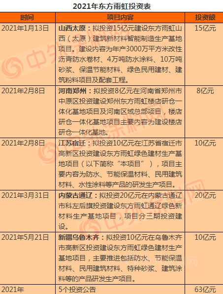 猛砸63亿元！东方雨虹接连扩军新疆、内蒙