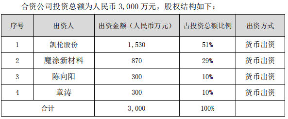 15亿产业园将投产,再投3530万设3家公司，凯伦股份欲争雄