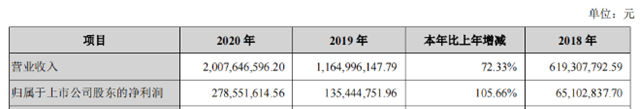 15亿产业园将投产,再投3530万设3家公司，凯伦股份欲争雄