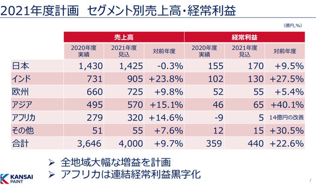 冲刺235亿！关西涂料2021年准备这样干