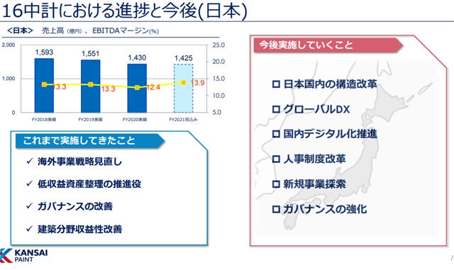 冲刺235亿！关西涂料2021年准备这样干