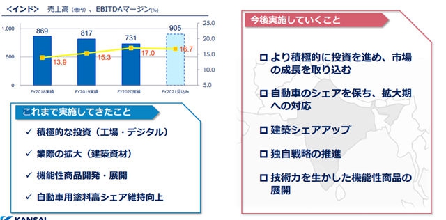 冲刺235亿！关西涂料2021年准备这样干