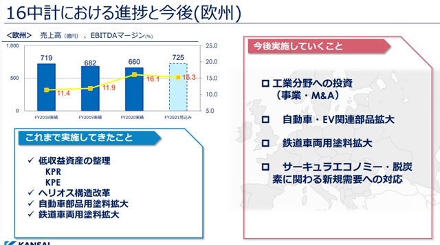 冲刺235亿！关西涂料2021年准备这样干