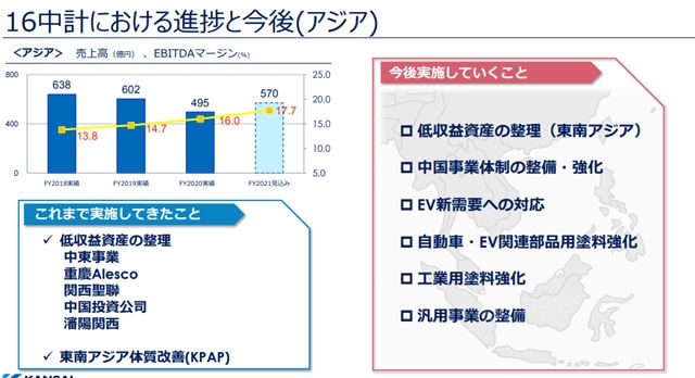 冲刺235亿！关西涂料2021年准备这样干