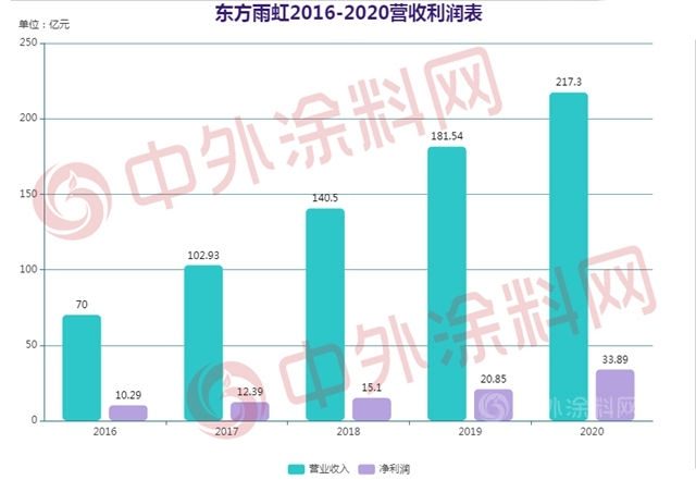 龙争虎斗！科顺/凯伦/北新建材/三棵树/亚士谁能撼动防水一哥东方雨虹？