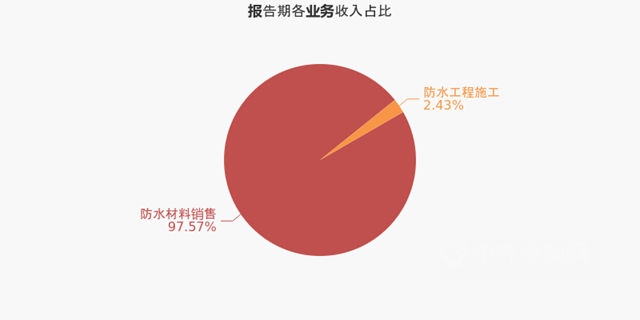 龙争虎斗！科顺/凯伦/北新建材/三棵树/亚士谁能撼动防水一哥东方雨虹？