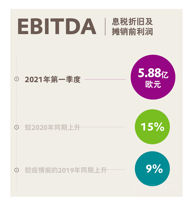 赢创发布2021年第一季度财报：开局表现强劲，提升全年预期！