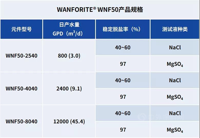 万华化学WANFORITE® WNF50纳滤净水产品 | 推动市政用水优质革新