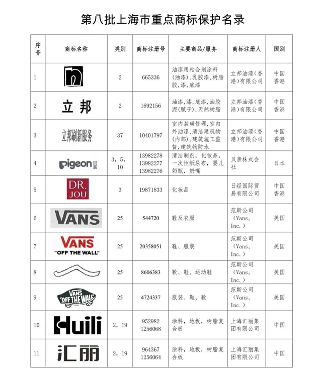 立邦、立邦刷新服务入选《上海市重点商标保护名录》