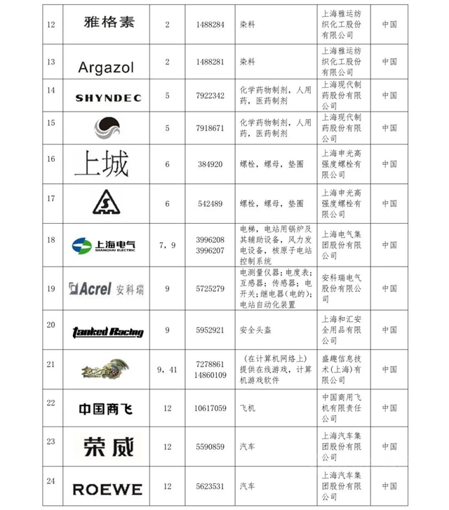 立邦、立邦刷新服务入选《上海市重点商标保护名录》