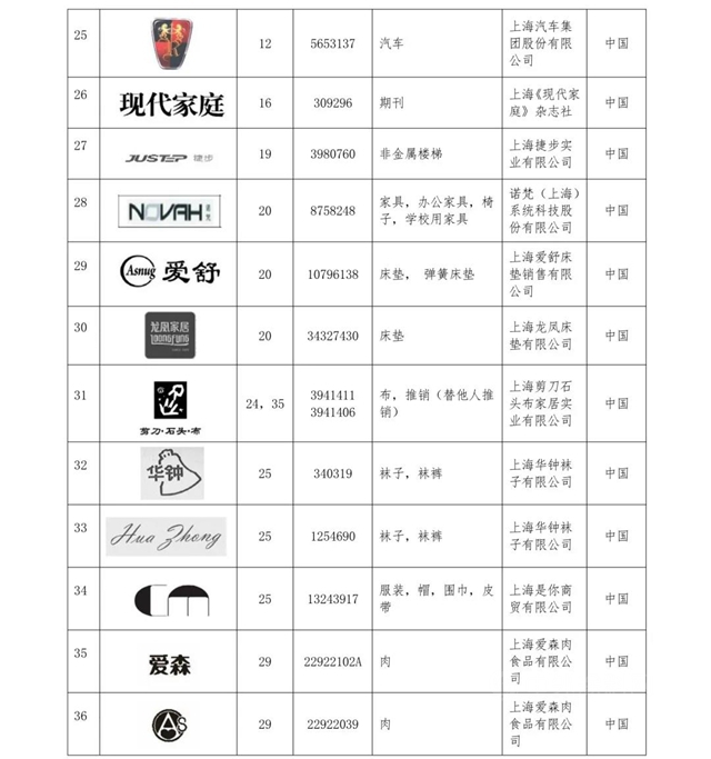 立邦、立邦刷新服务入选《上海市重点商标保护名录》