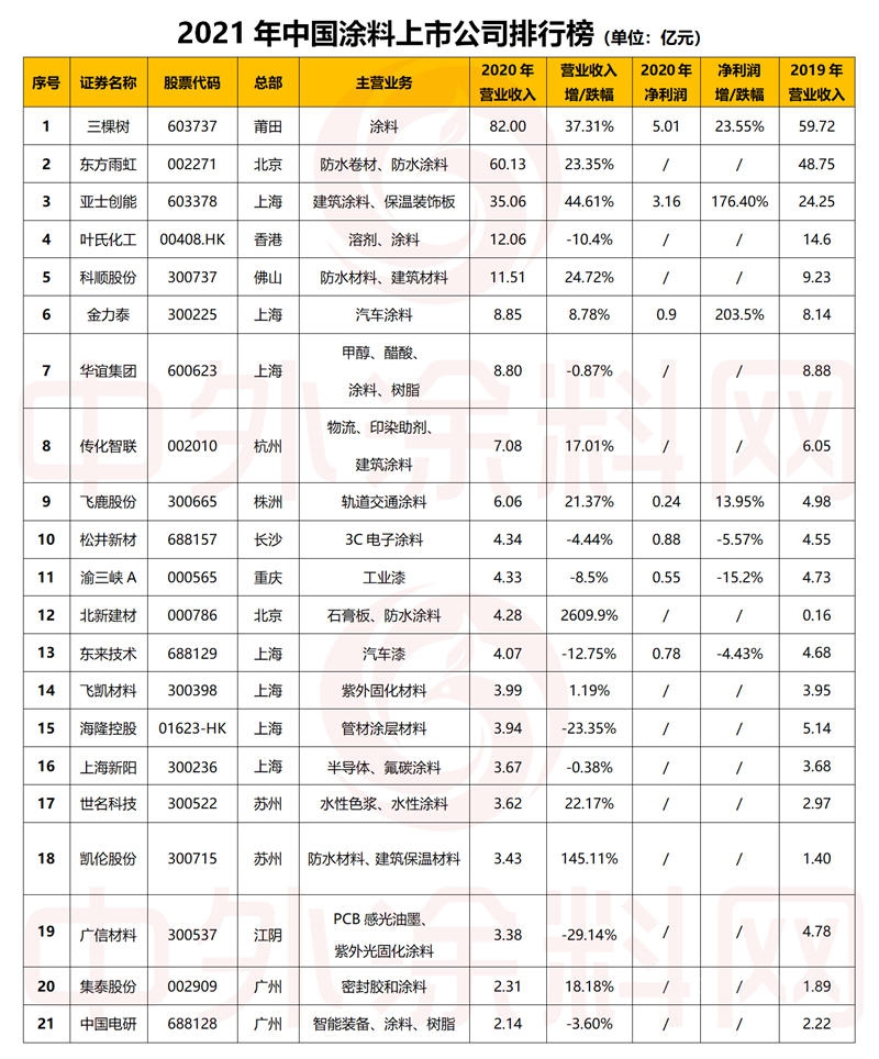 2021年中国涂料上市公司排行榜发布！21家涂企占中国涂料全年营收9%