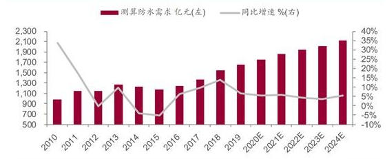 拟建45个工厂，261.5亿投资！东方雨虹为何这般疯狂！