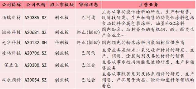 干货分享！涂料行业企业上市及重组攻略