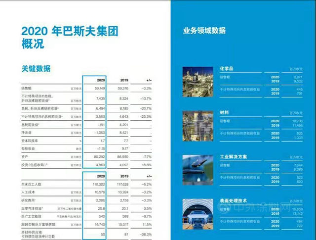 销售额高达4680亿，中国成为巴斯夫全球第二大市场